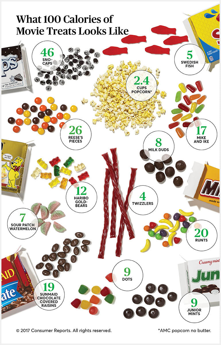 What 100 Calories of Movie Theater Candy Looks Like Consumer Reports